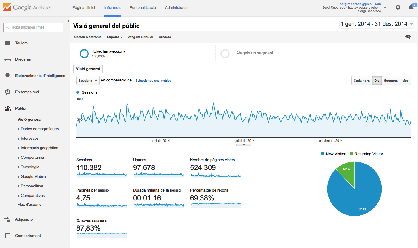 Estadistica de visitas Sergi Reboredo